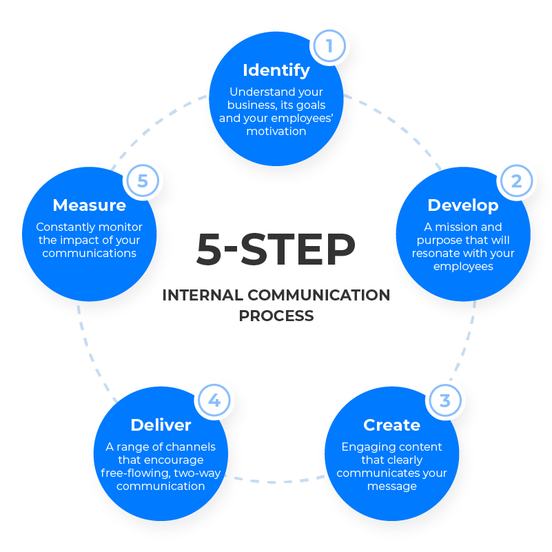 3 Way Communication Process