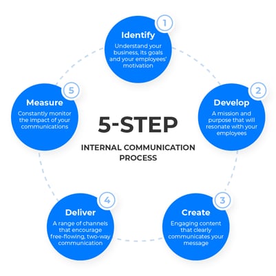 Internal Communication Process - The 5 Essential Steps