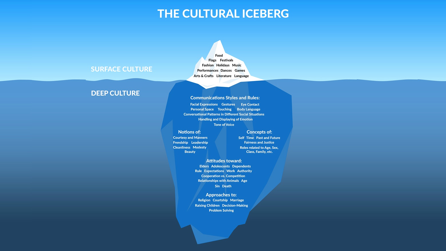 Creating a culture of innovation and the cultural iceberg