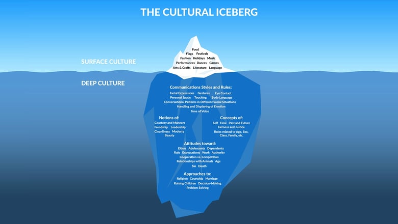 Creating a culture of innovation and the cultural iceberg