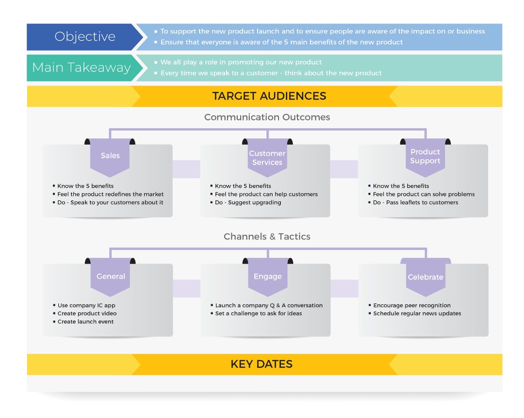 2021 Internal Communication Plan: 10 Things You Need To Know